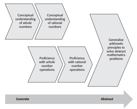 Map for Laying the foundation for Math Reasoning