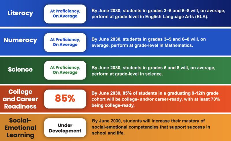 District Goals 2030