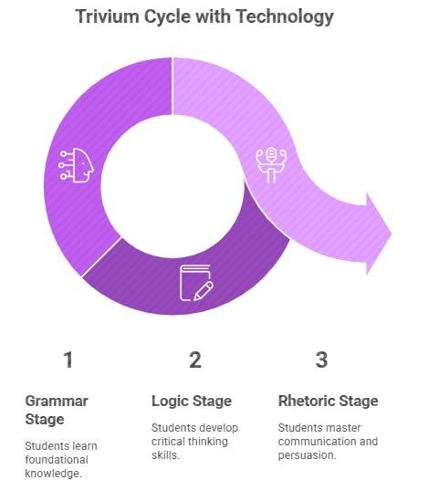 Circular Graphic showing stages of classical Education trivium and integration of technology.
