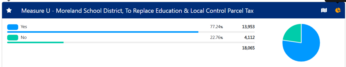 Table with election results