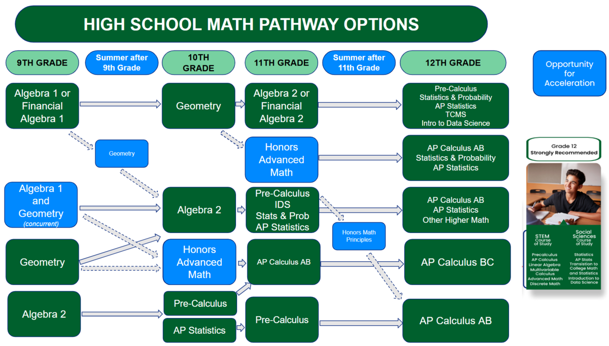 High School Math Pathways