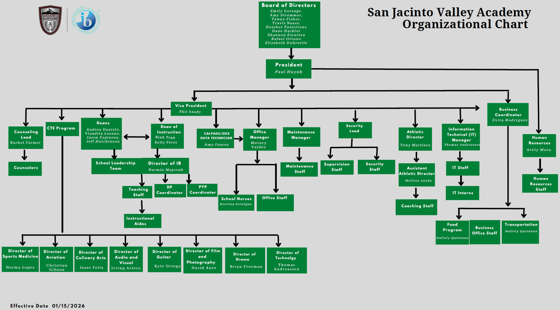 chart