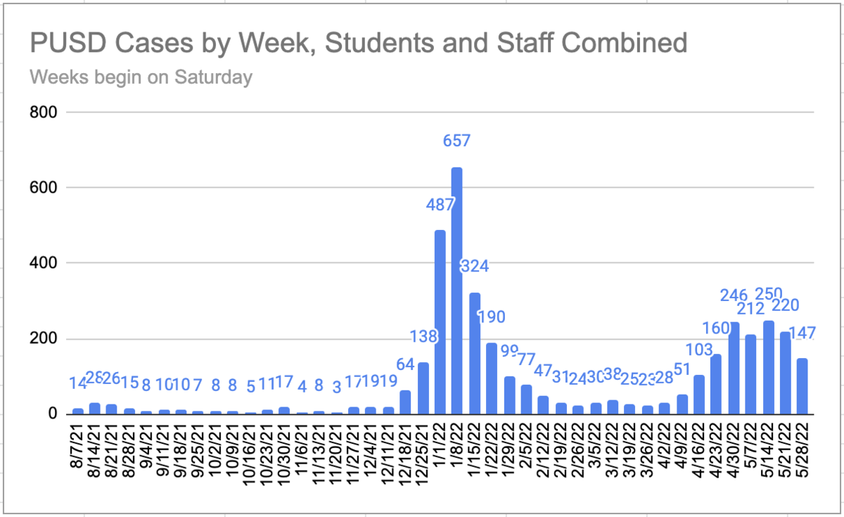 Graph of Weekly Cases