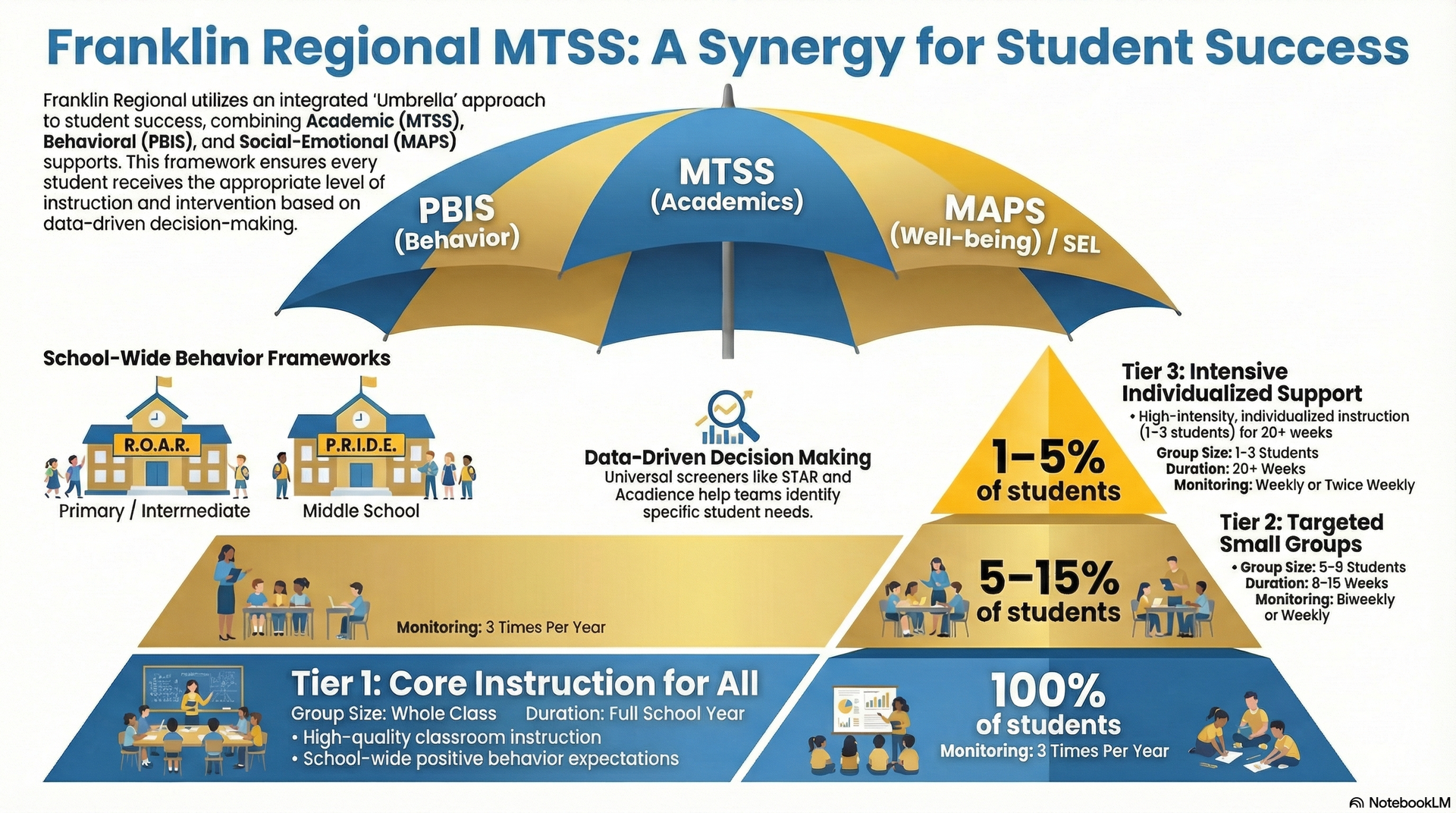Franklin Regional MTSS Model