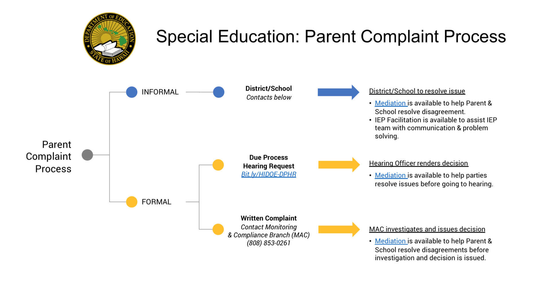 SPED Process