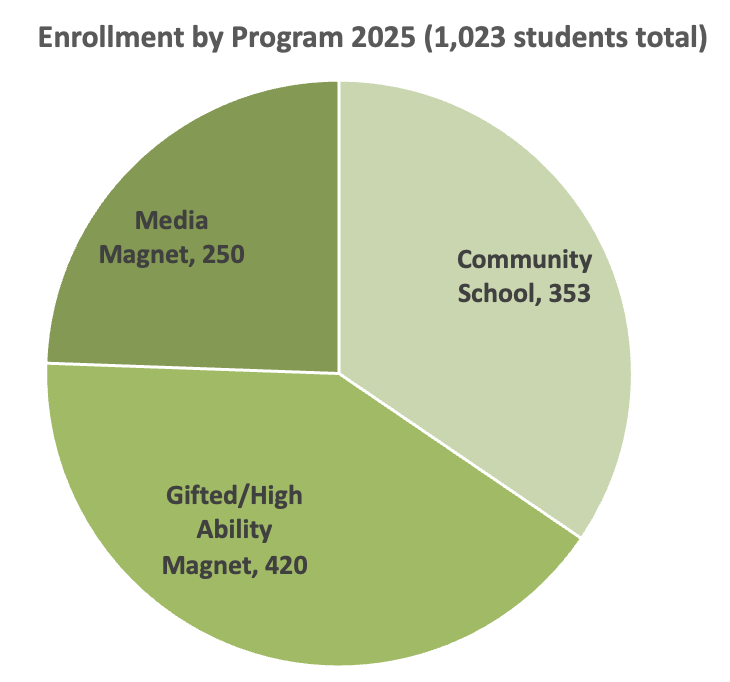 enrollment by program