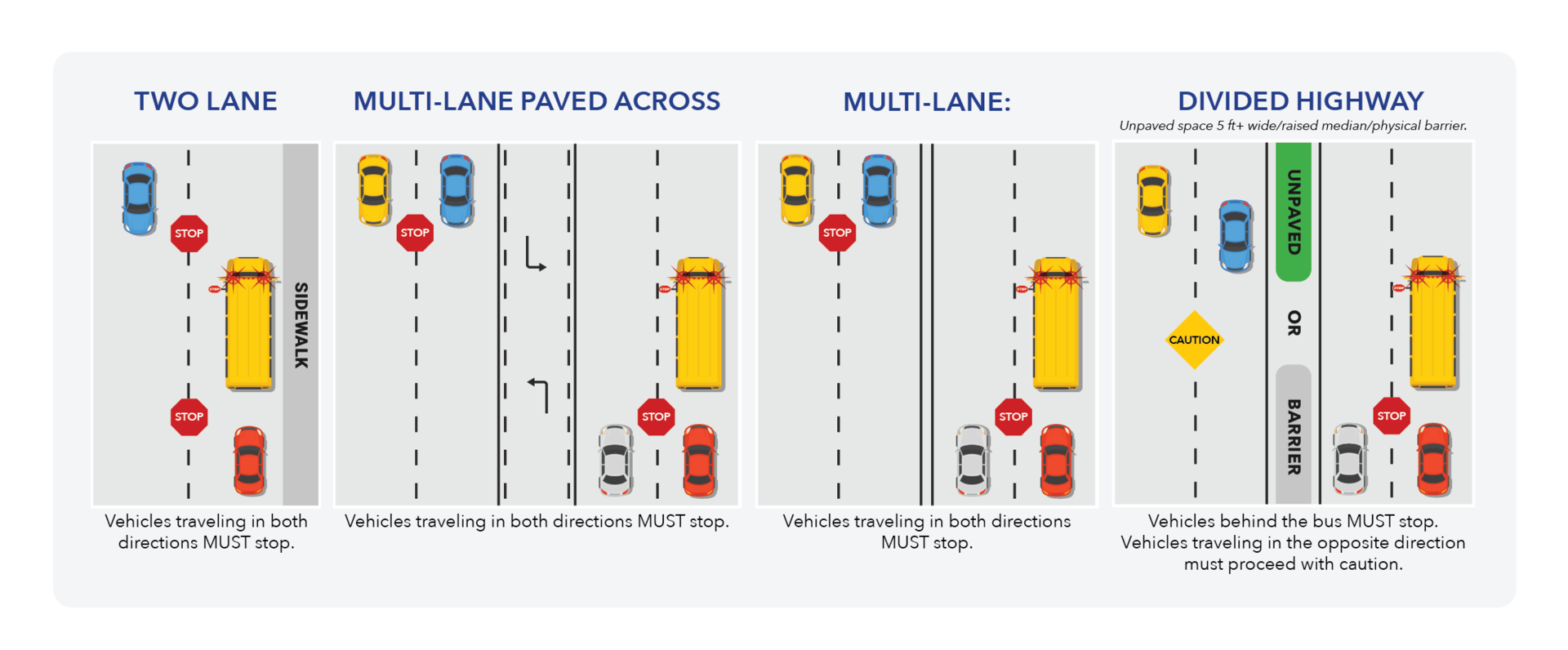 A diagram shows each of the instances when traffic should come to a complete stop when a school bus stop arm is displayed.