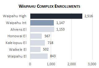 Waipahu Complex Enrollment 2025