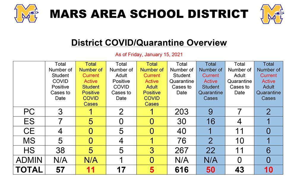 Mars Area School District COVID Tracker