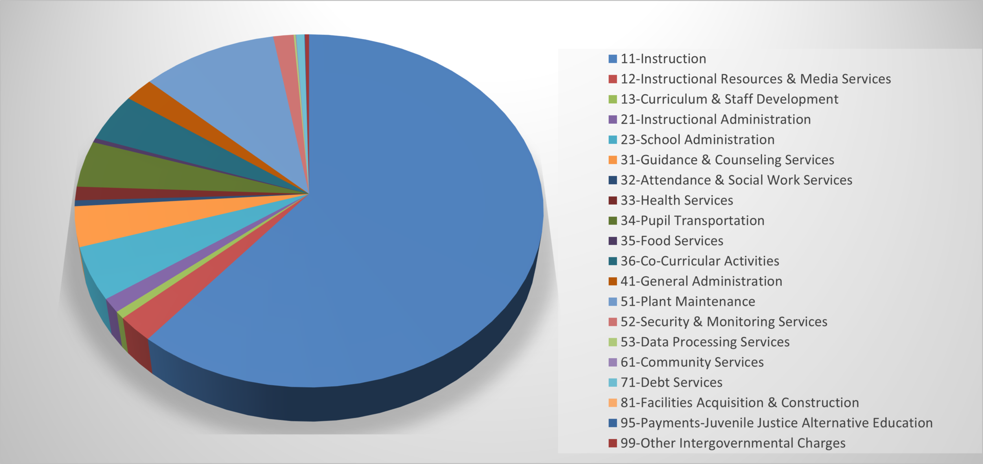 budget pie chart