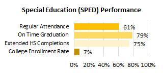 Nanakuli SPED Attendance and Completions 2025