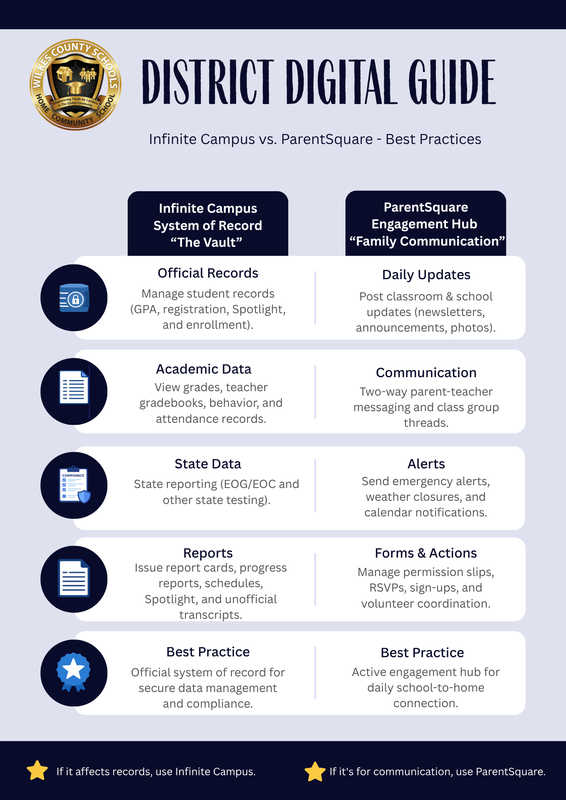 Infographic titled District Digital Guide comparing Infinite Campus as the official system of record for grades and testing, and ParentSquare as the engagement hub for messaging, alerts, and forms.