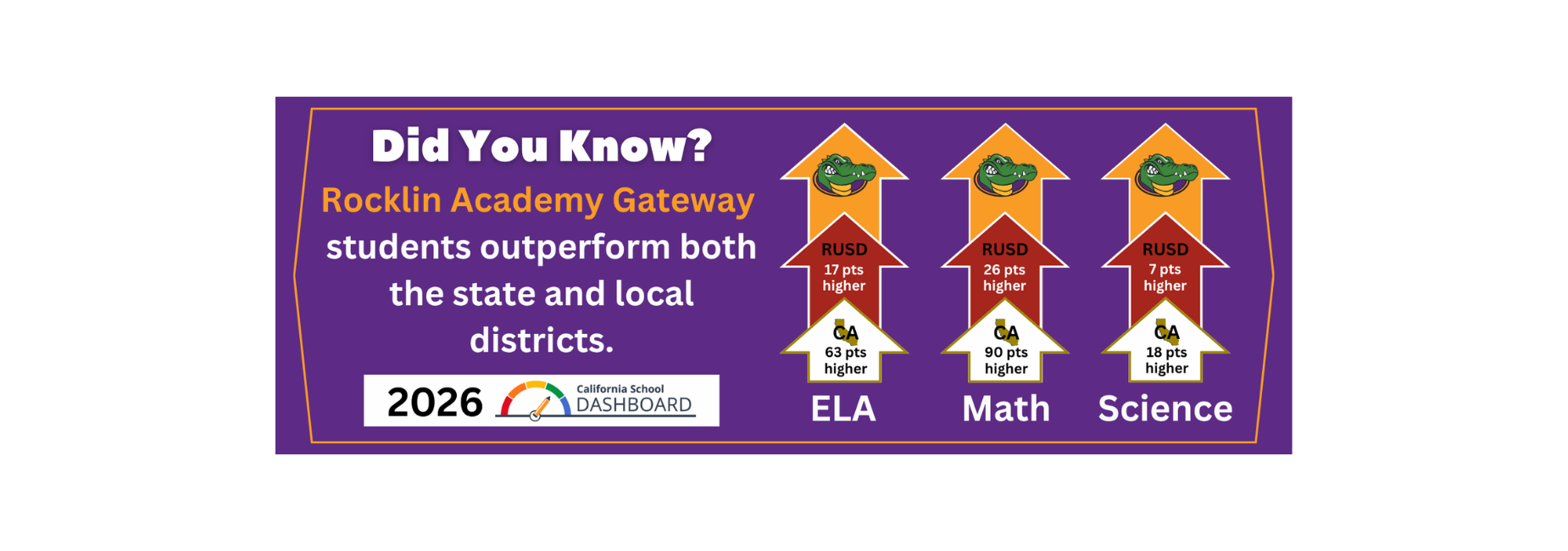 Rocklin Academy Gateway outperforming both the state and local districts