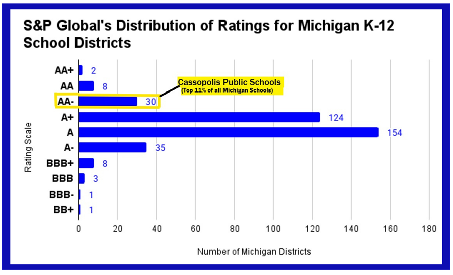  Graph showing Cassopolis in the top 11% of Michigan School districts