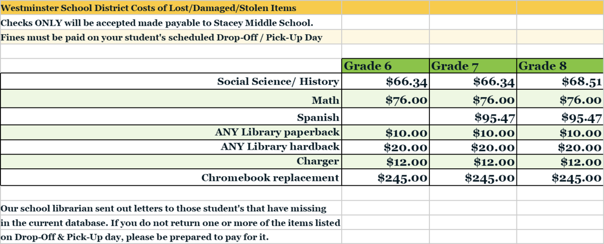 Costs of Items