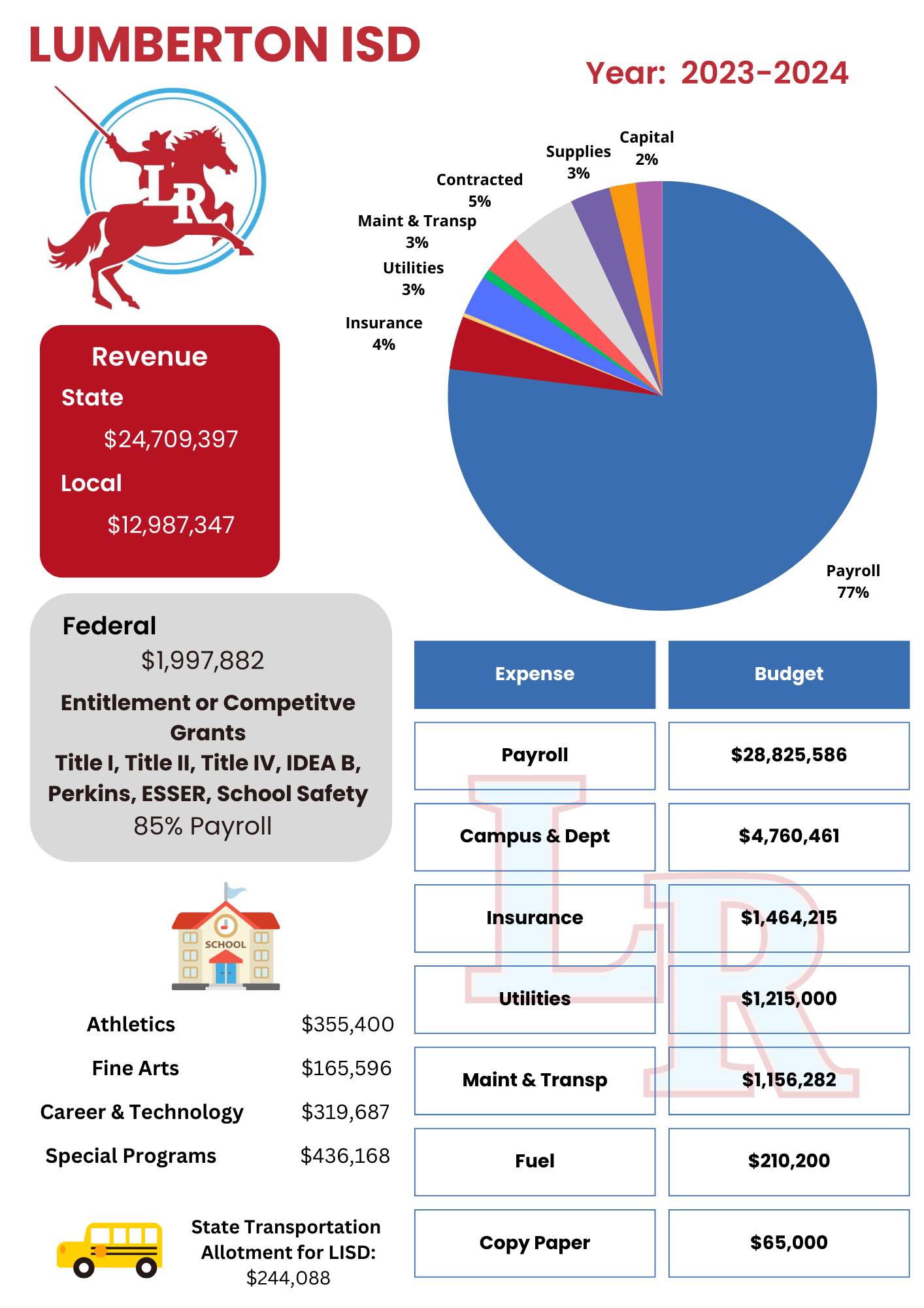 Financial Transparency Financial Transparency Lumberton ISD