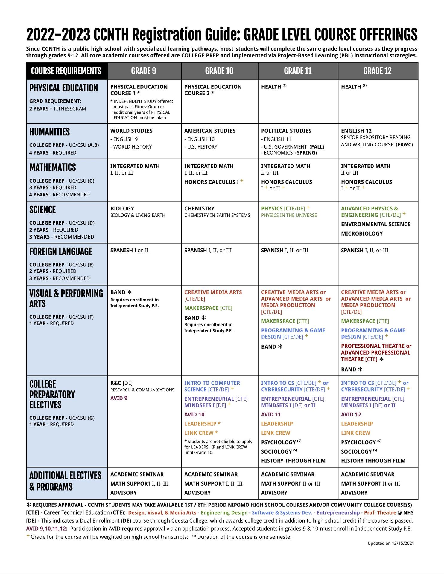 Course Catalog Central Coast New Tech High School