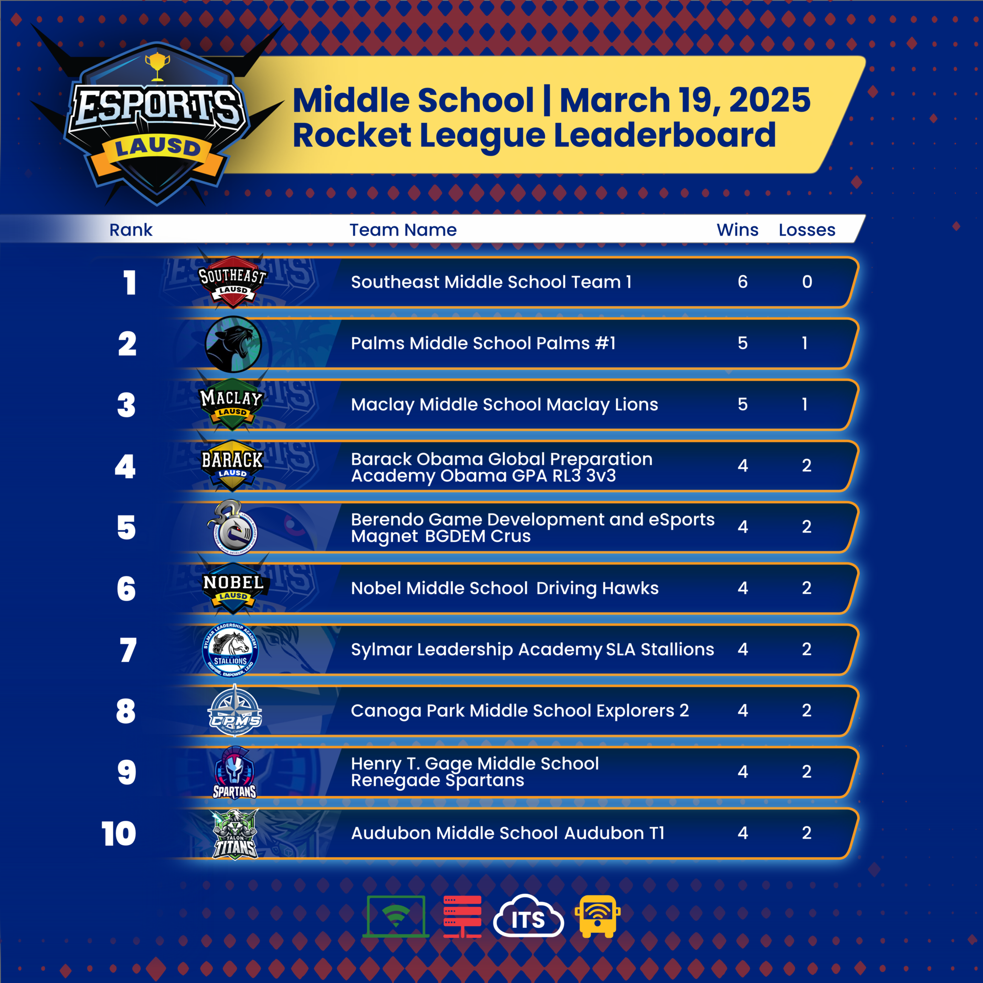 Middle School Rocket League Leaderboard