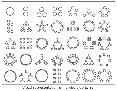 Visualizing numbers