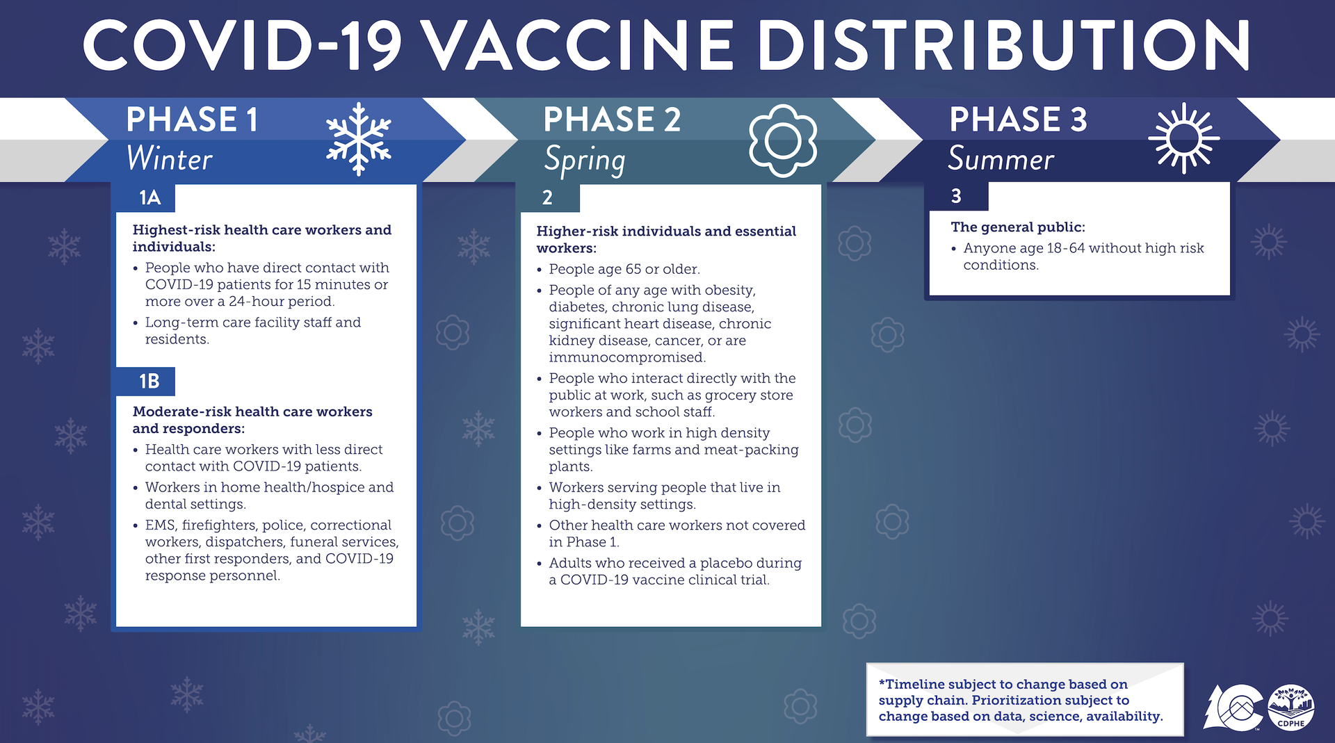 Vaccine Distribution Information
