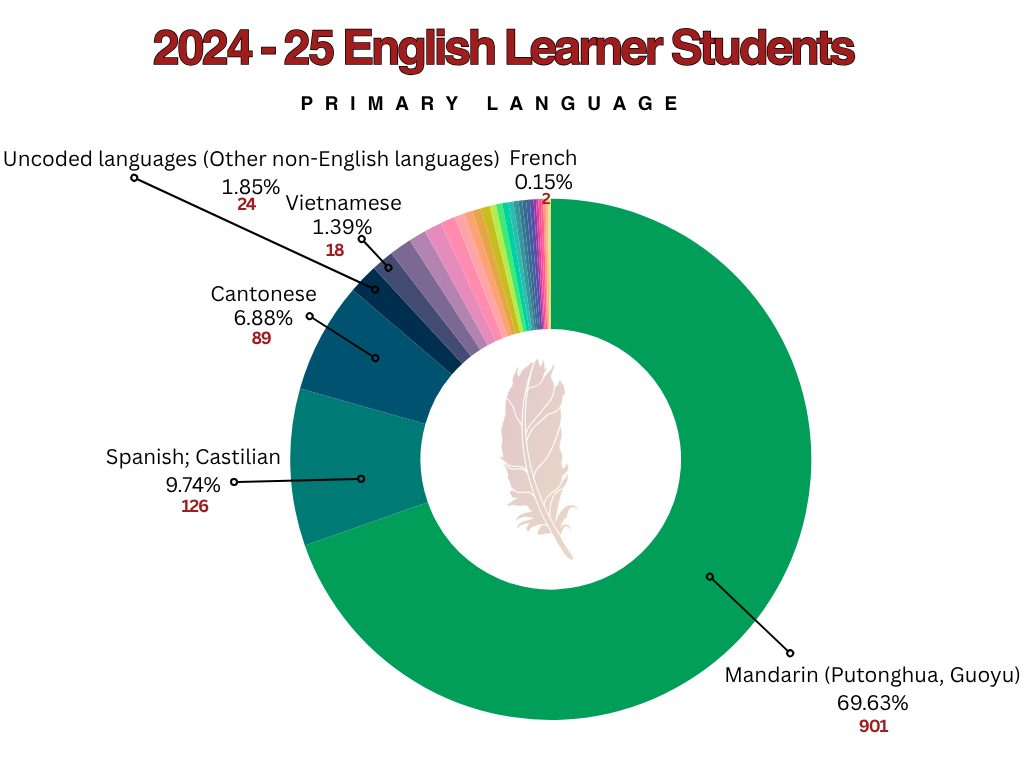 2024 - 2025 AUSD EL Primary Language
