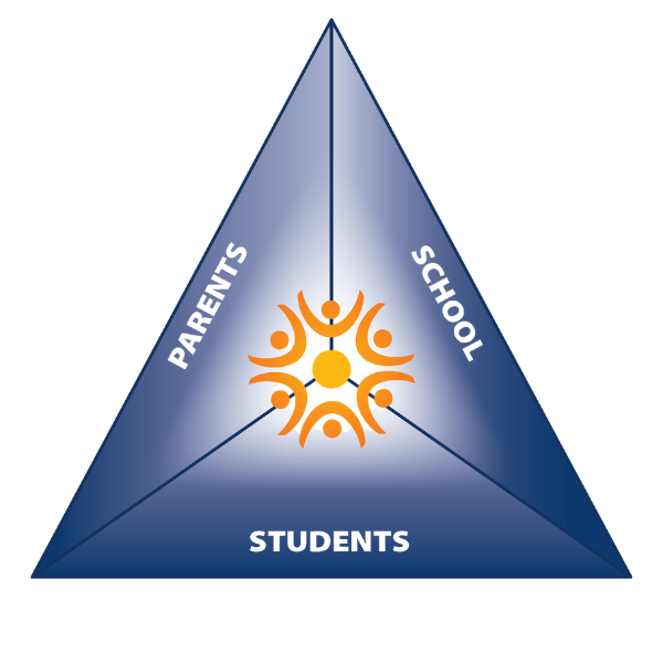Center School Support Triangle. Signifies the connection between parents, teachers and school. Image is of a triangle. 