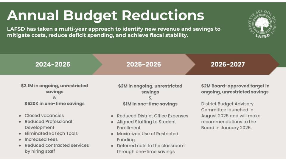 Budget Reductions