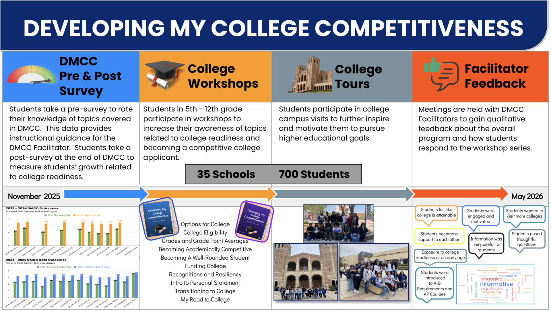 Developing My College Competitiveness 