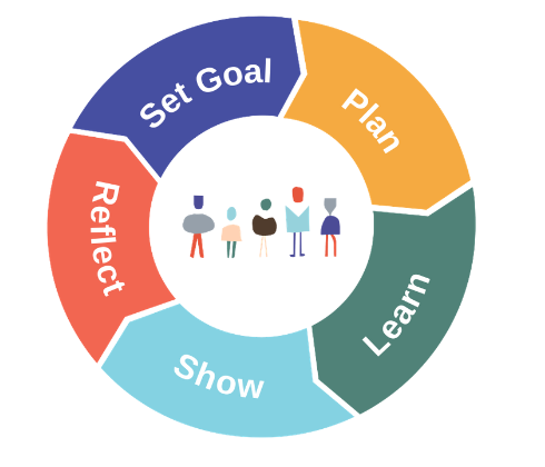 Self-Directed Learning Cycle