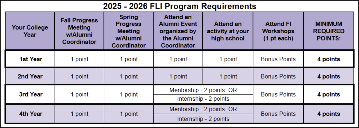 FLI 24-25 Req Chart