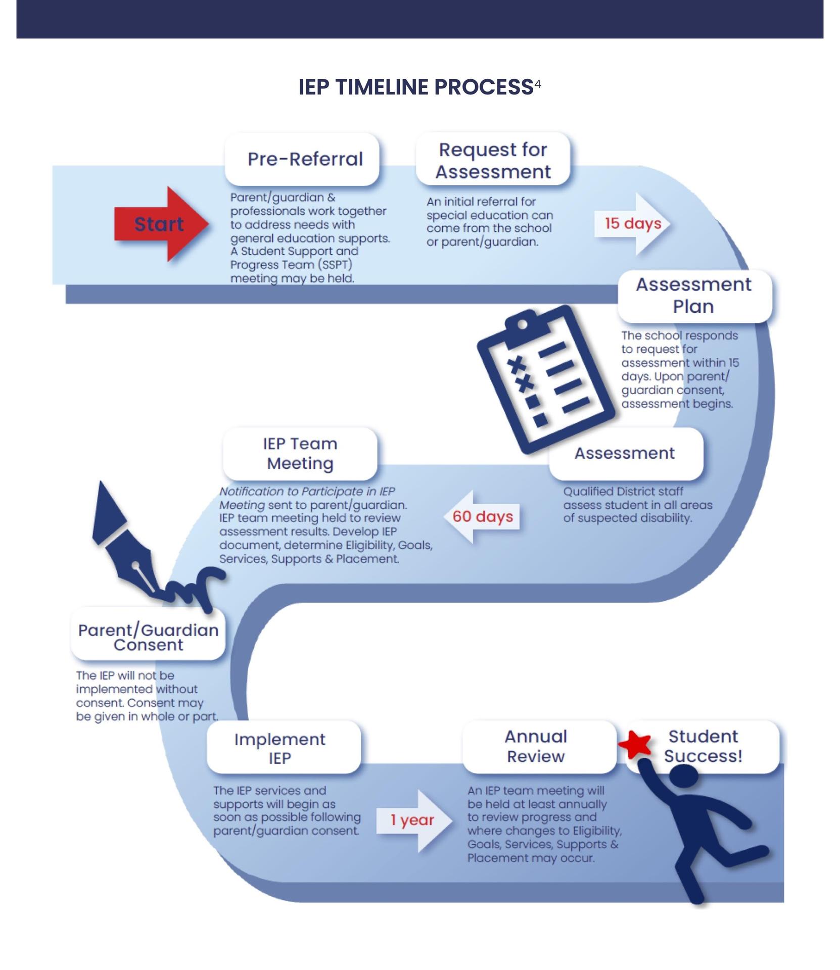 IEP Process