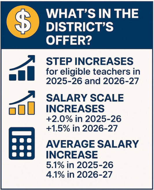 Graphic of the District's NEA contract salary offer