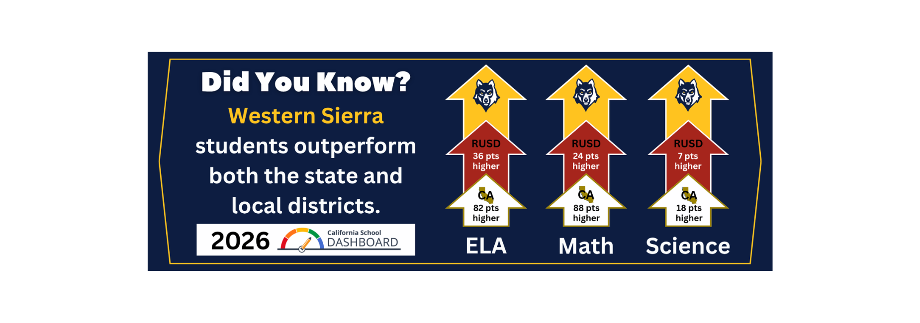 Western Sierra Collegiate Academy students are outperforming both state and local districts.