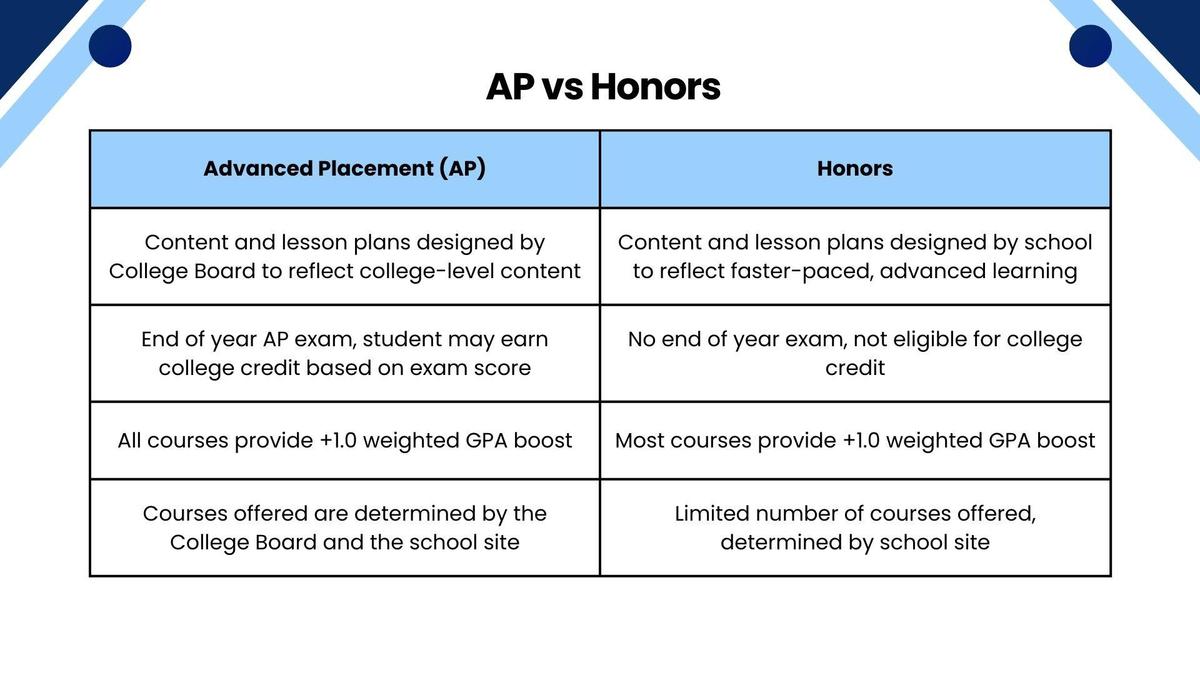 two columns explaining differences between AP and honors