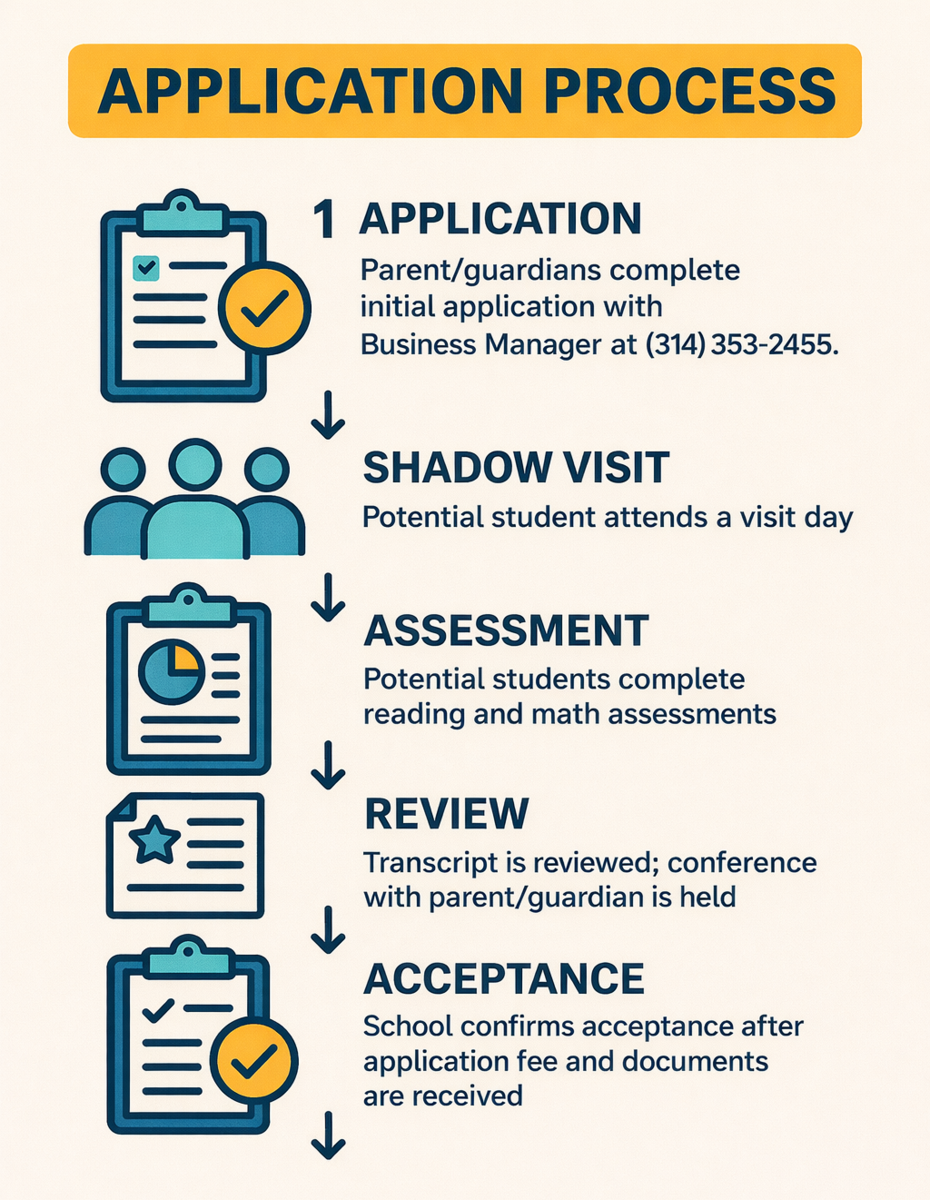 infographic of the application process