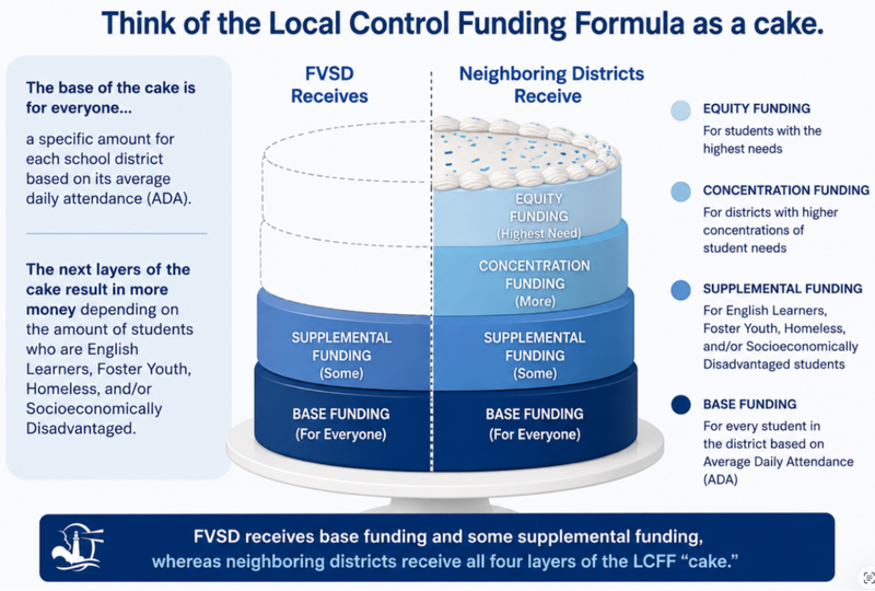 funding formula cake