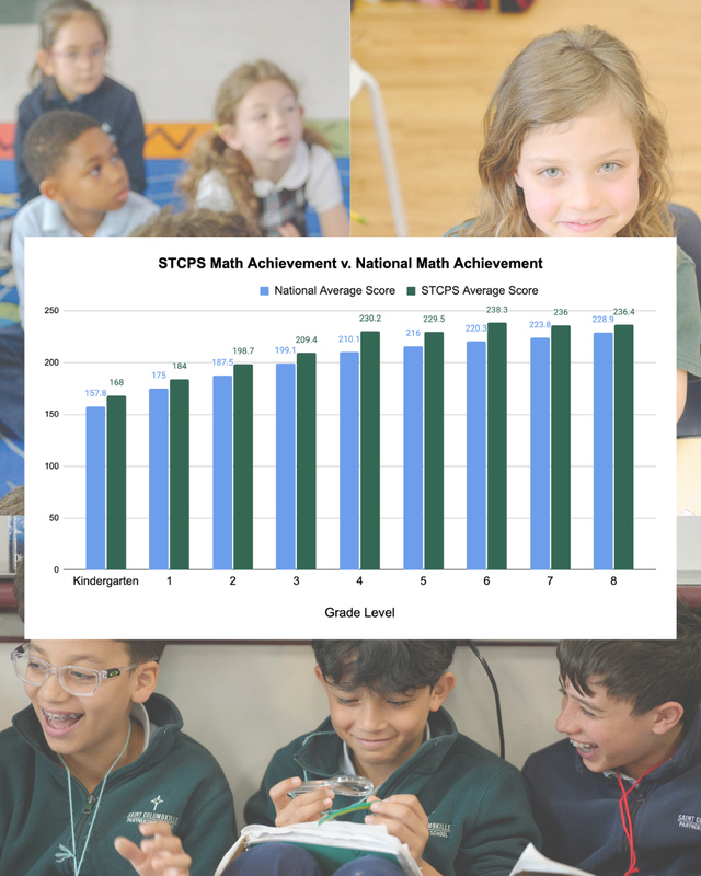 Saint Columbkille Students Outpace National Averages Featured Photo