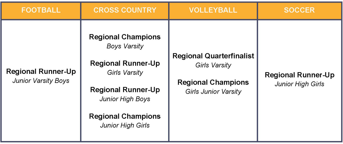 2021-2022 Sports Accomplishments
