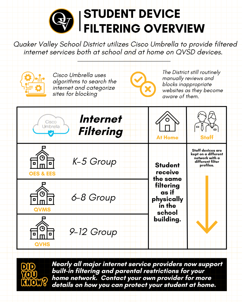 Infographic explaining how internet device filtering works at Quaker Valley School District.
