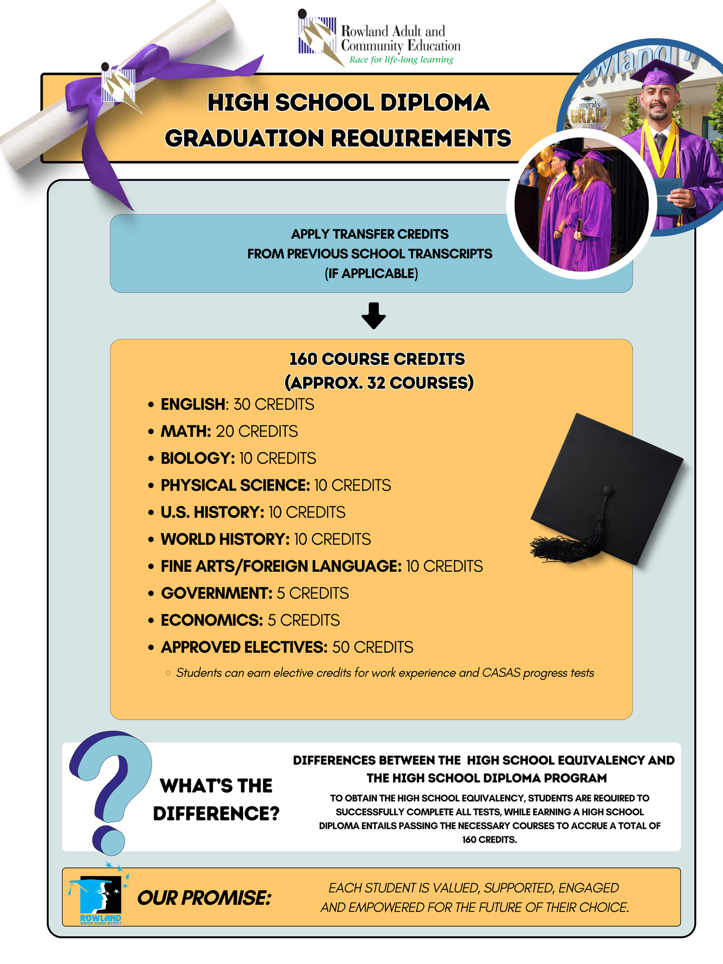 High School Diploma Graduation Requirements