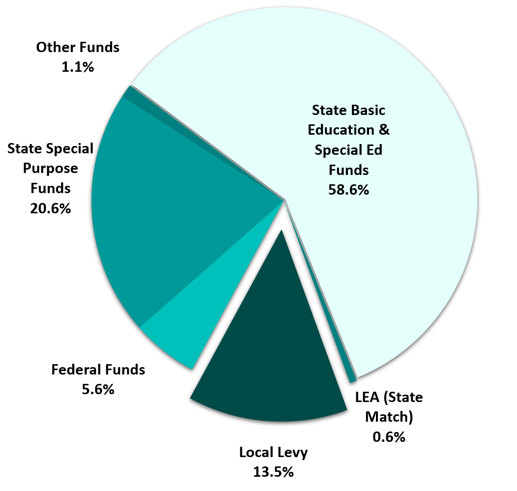 2023-2024 General Fund Revenue Sources