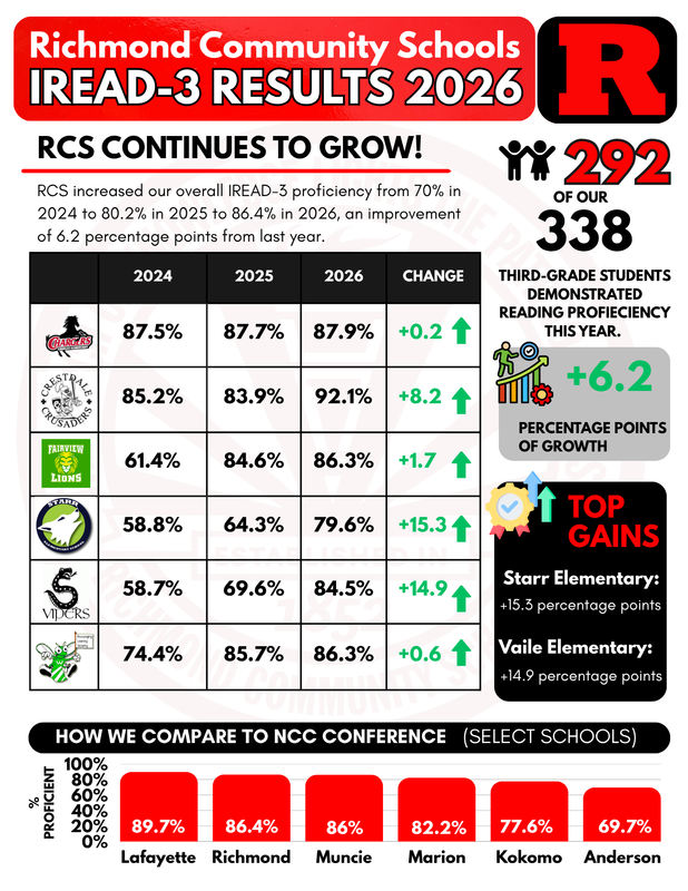 RCS Celebrates Significant Growth in IREAD-3 Scores