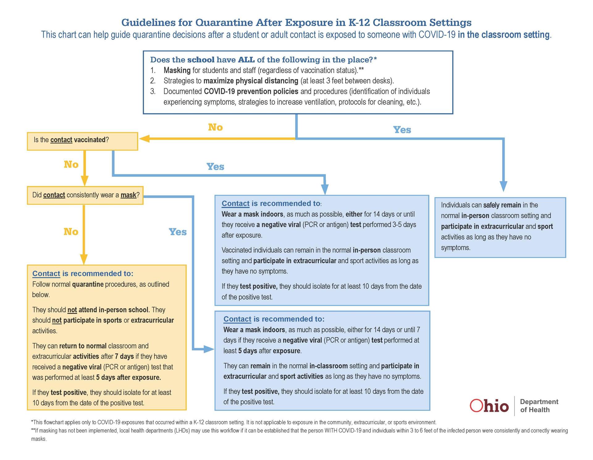 This is a flow chart for qurantine guidelines after exposure.