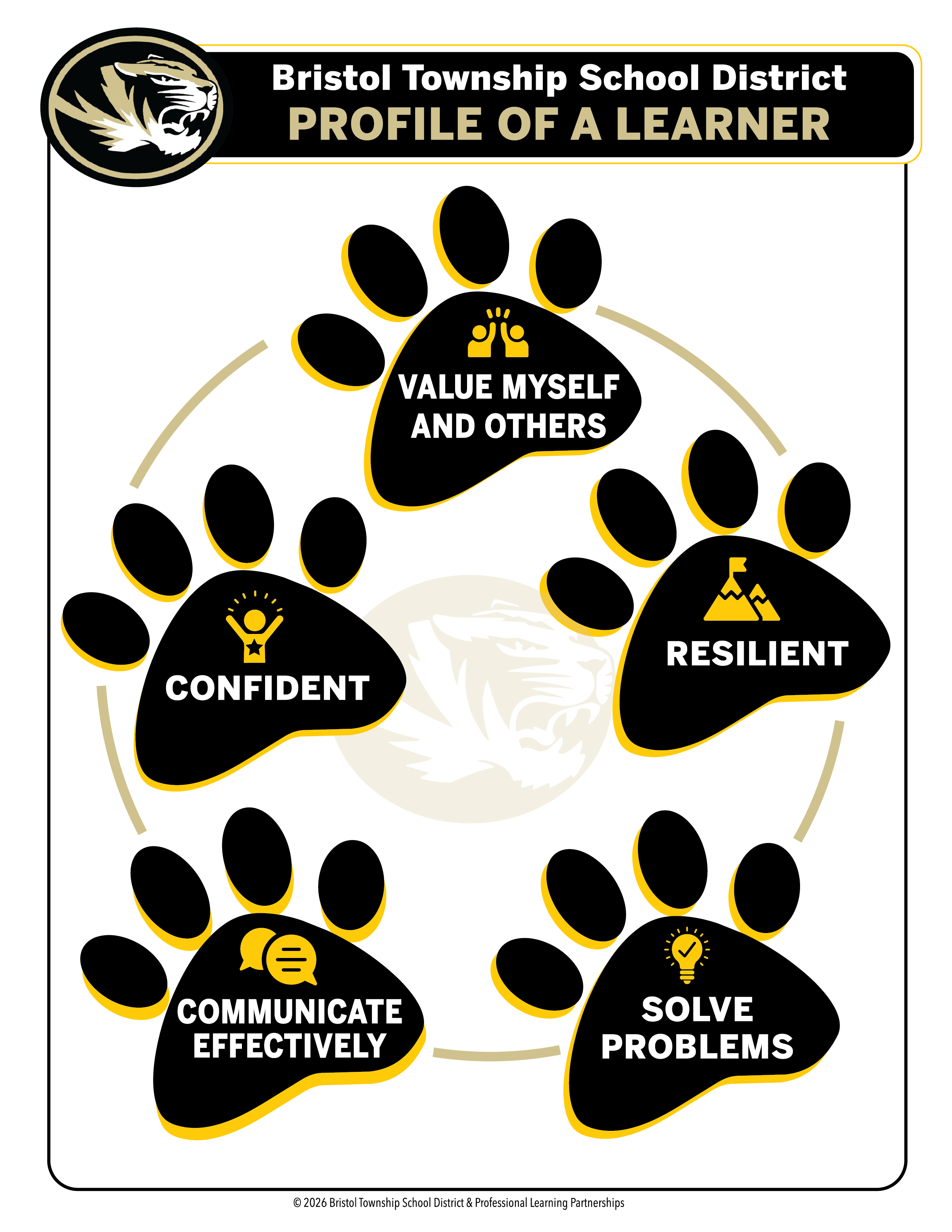 Infographic titled 'Bristol Township School District Profile of a Learner' featuring five tiger paw prints highlighting key traits: Value Myself and Others, Resilient, Solve Problems, Communicate Effectively, and Confident.