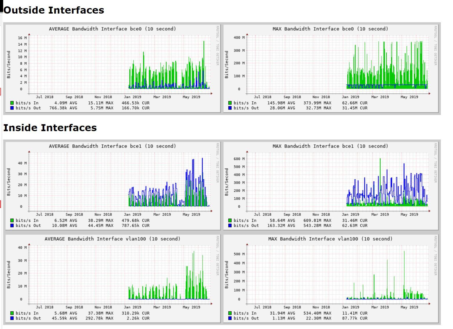 Access Point Signal Saturation FRS Dennis Township School District