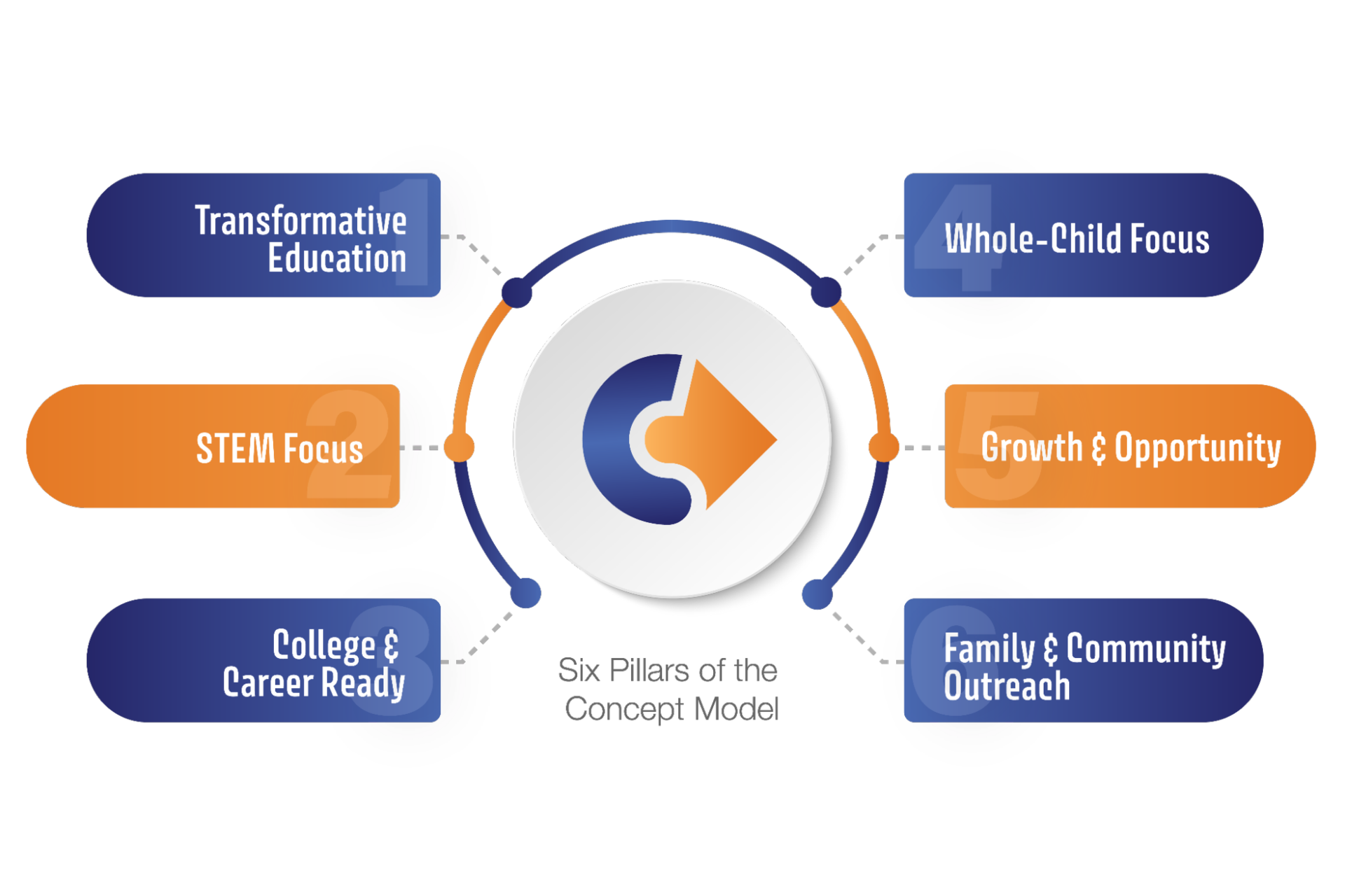 Six Pillars of the Concept Model