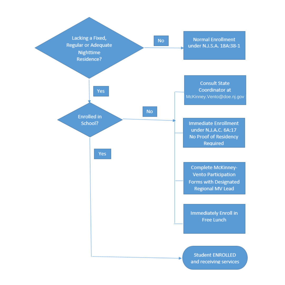 Determination Flow Chart