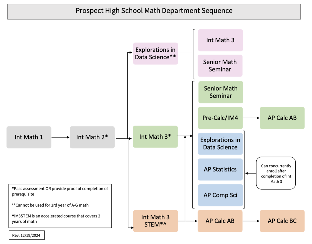Dept Sequence - Math