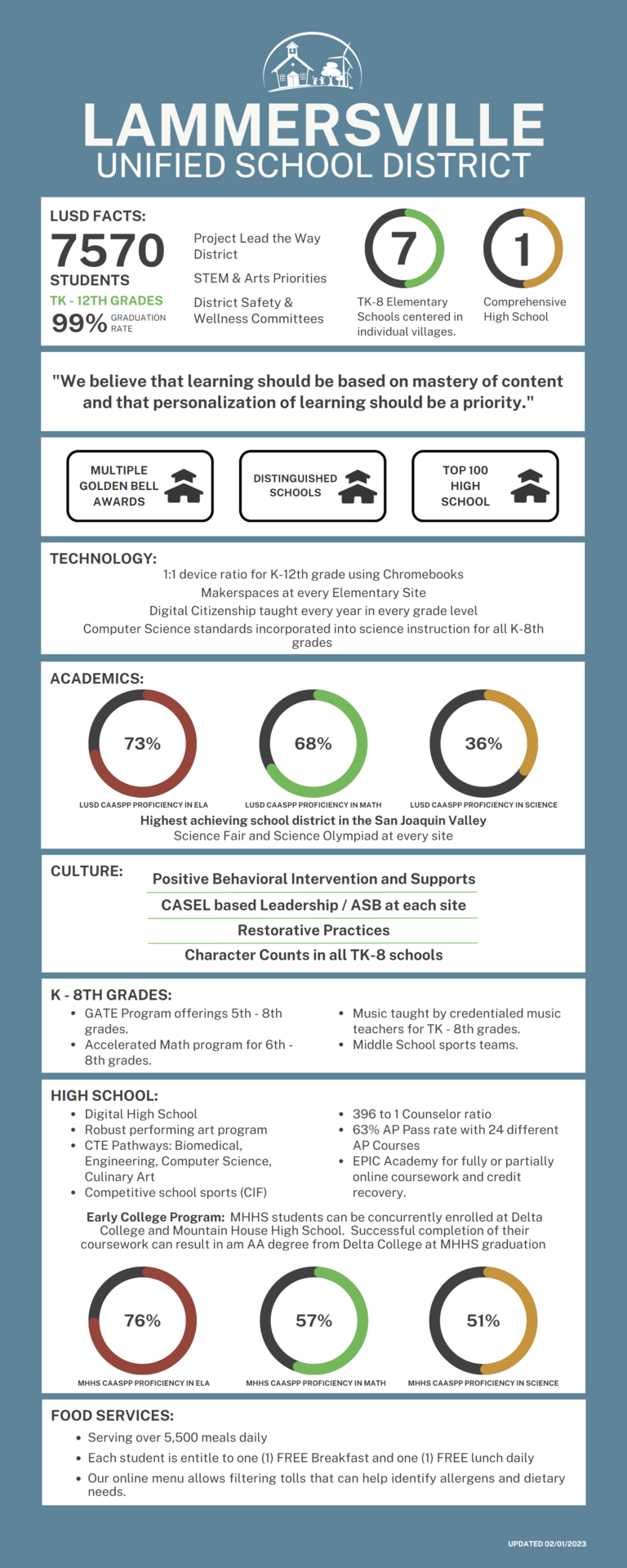 Lammersville Inforgraphic