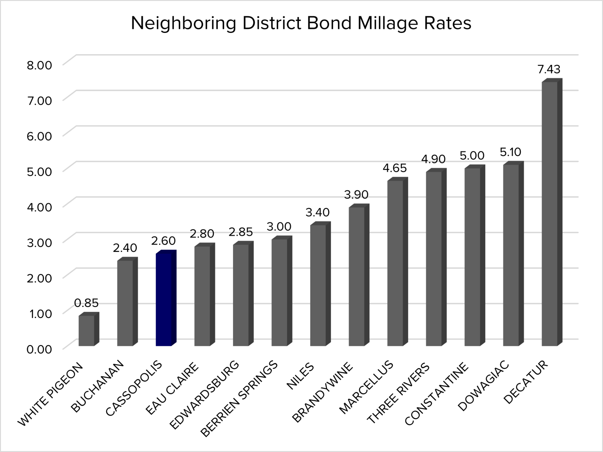  Graph comparing Cassopolis mileage rate to other districts